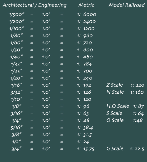 model train scales chart