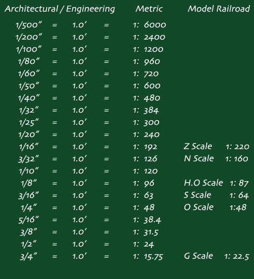 Microform Models Scale Conversion Chart